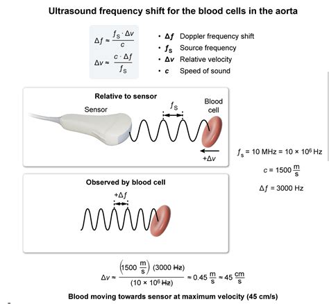 Doppler Shift Equation