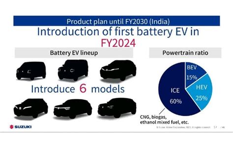 Suzuki Motor to launch six EVs in India by 2030, expects EVs and ...