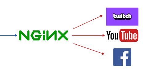 Image result for Nginx Rtmp HLS Configuration