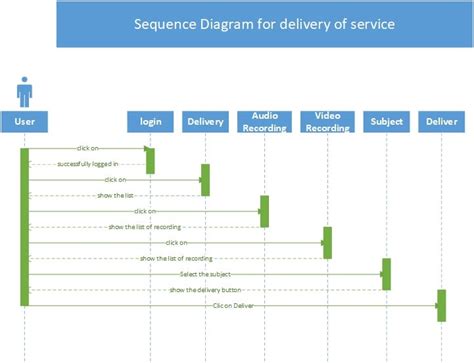 class diagram, flow charts, ERD diagram, website map/journey | Freelancer