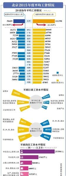 20省份晒工资单 北京“领跑”年均工资8.5万-国际在线