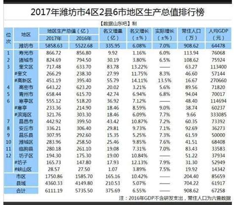 潍坊各区县平均工资排名，寿光又是第一！