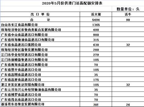 广东省商务厅关于下达2020年5月份供港澳活畜禽配额的通知-农情链接-广东省农产品流通协会