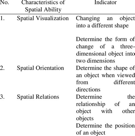 Image result for Visual Example of Spatial Ability