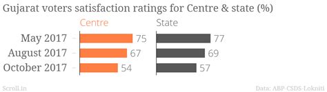 Gujarat elections: Support for BJP falling, shows new ABP-Lokniti-CSDS ...