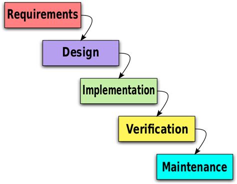 Image result for Software Enginnering Process