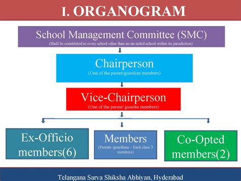 SMC Formation Guidlines in Telangana from TSSA - TS Teachers Transfers ...