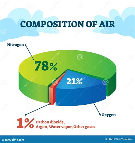 Composition of Air Vector Illustration. Gas Structure Educational ...