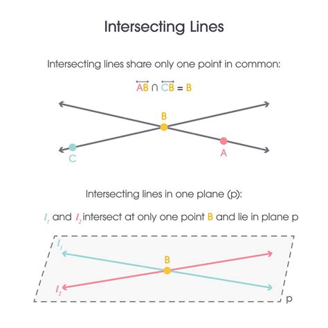 Image result for Intersecting Lines Geometry Real Life Example