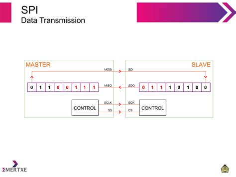 Image result for Embedded Systems Communication Protocols