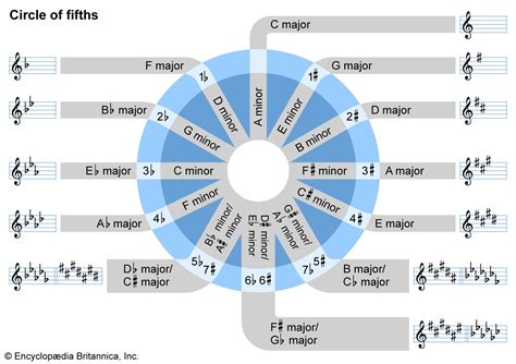 Circle of fifths | Description, Organization, & History | Britannica