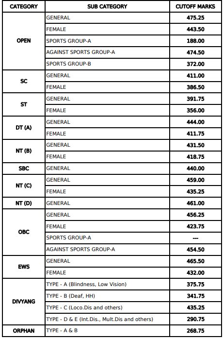 MPSC Mains Result 2023 Out; Download Cutoff PDF