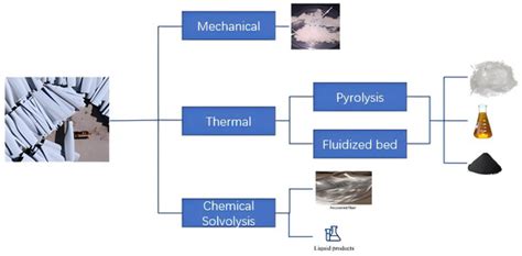 A Review of Research on the Resource Utilization of Pyrolysis of ...