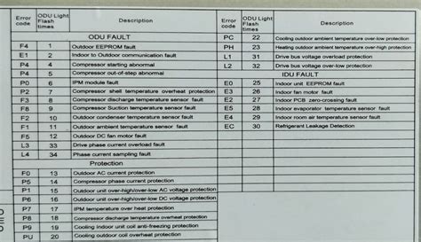 Image result for Carrier Error Code List