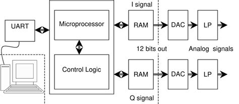 Image result for Techtronix Waveform Generator