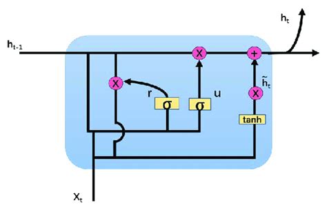 Gru Introduction 的图像结果