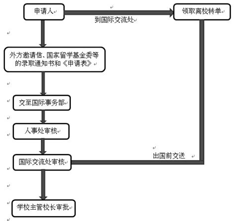 中国人民大学因公出国申办流程（长期——半年以上）_中国人民大学国际学院