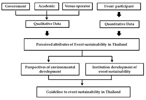 Perceived Attributes of Event Sustainability in the MICE Industry in ...