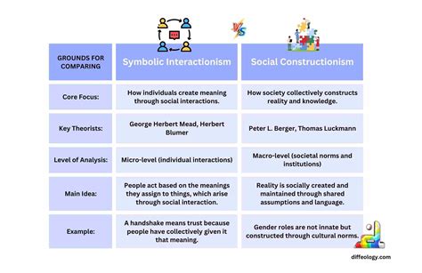 Symbolic Interactionism