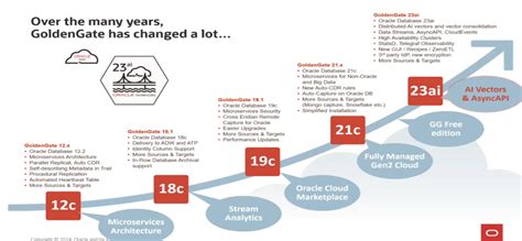 Image result for Oracle GoldenGate Tutorial