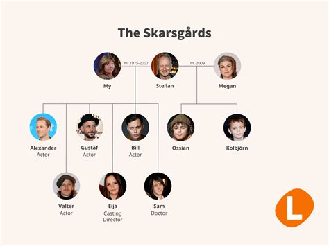Skarsgard Family Stellan Skarsgård IMDb