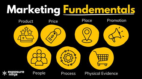 What are the Fundamentals of Marketing?