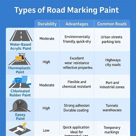 Different Types of Road Marking Paint – Cold-Applied, Thermoplastic, 2K, Preformed