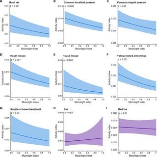 Generalize Linear Mixed Model 的图像结果