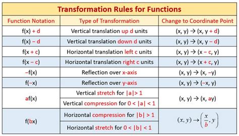 Image result for Function Operation Rules