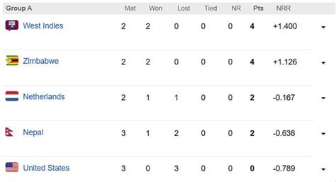 ICC World Cup Qualifiers 2023 Points Table: Updated standings after ...