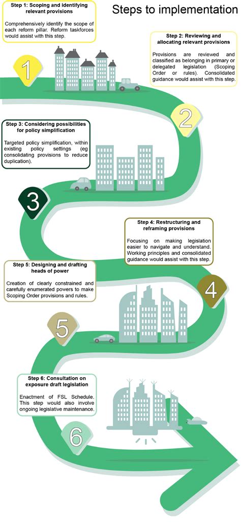 Image result for High Level Implementation Road Map
