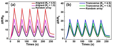 Effect of Filler Alignment on Piezo-Resistive and Mechanical Properties ...