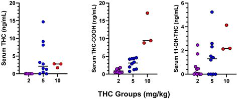 Perinatal Tetrahydrocannabinol Compromises Maternal Care and Increases ...