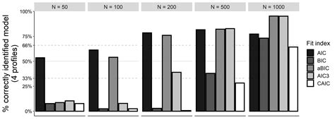The AIC and aBIC Work Best For Identiying the Correct Number of ...