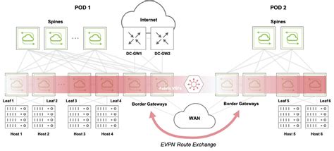 Image result for Evpn Tutorial