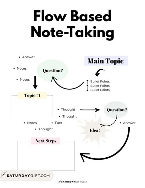 Image result for Note Taking Methods