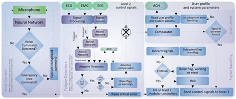 Design, Development, and Testing of an Intelligent Wearable Robotic ...