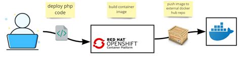 Image result for Build Config OpenShift Docker