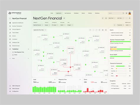 AppDynamics Dashboard 的图像结果