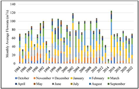 The Forecast of Streamflow through Göksu Stream Using Machine Learning ...