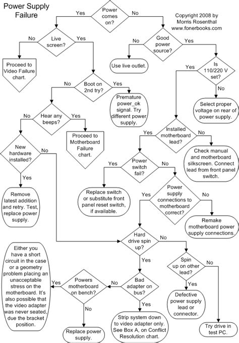 Image result for Computer Troubleshooting Flowchart
