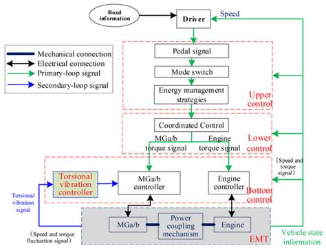 Active Torsional Vibration Suppression Strategy for Power-Split-HEV ...
