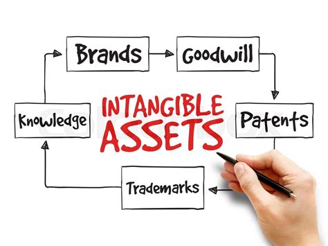 Image result for Intangible Brand Assets