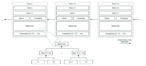 Blockchain Structure Example 的图像结果