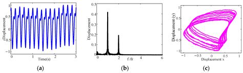 Investigation on Dynamic Behaviors of Ship Propulsion Shafting with ...
