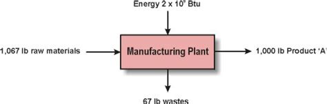 RESOURCE AND ENVIRONMENTAL PROFILE ANALYSIS