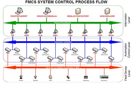 Image result for Fmcs Progress System Entry Pics