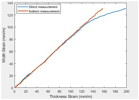 A New and Direct R-Value Measurement Method of Sheet Metal Based on ...