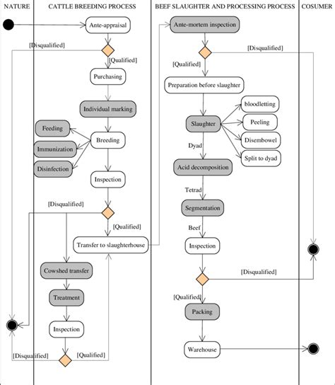 Image result for Beef Processing Flow Chart
