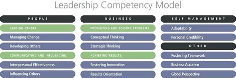 Leadership Competency Examples 的图像结果